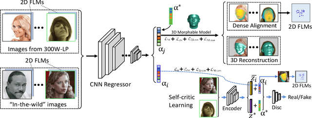 Figure 2 for Joint 3D Face Reconstruction and Dense Face Alignment from A Single Image with 2D-Assisted Self-Supervised Learning