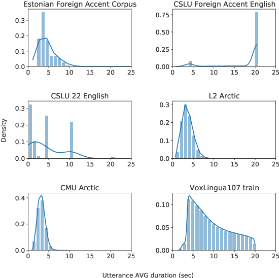 Figure 2 for Improving Language Identification of Accented Speech