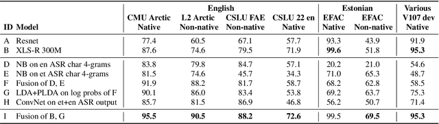Figure 3 for Improving Language Identification of Accented Speech