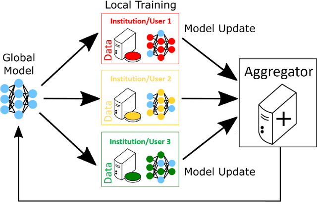 Figure 1 for OpenFL: An open-source framework for Federated Learning