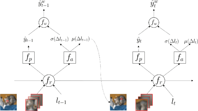 Figure 1 for Gaussian RAM: Lightweight Image Classification via Stochastic Retina-Inspired Glimpse and Reinforcement Learning