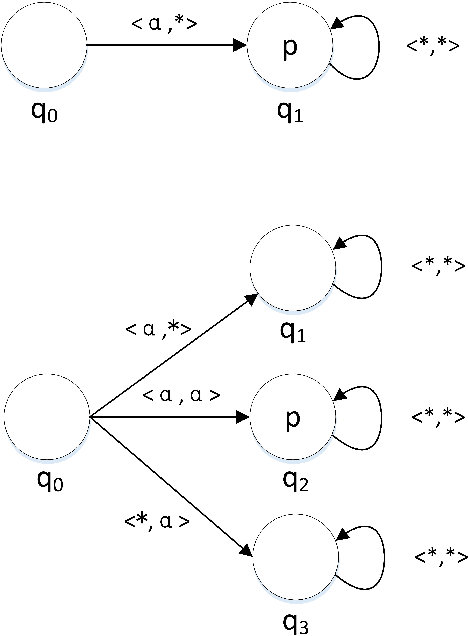 Figure 4 for A Formal Framework for Reasoning about Agents' Independence in Self-organizing Multi-agent Systems