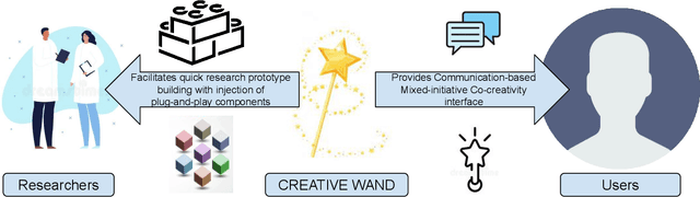 Figure 1 for Creative Wand: A System to Study Effects of Communications in Co-Creative Settings