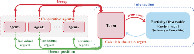Figure 1 for Inducing Cooperation via Team Regret Minimization based Multi-Agent Deep Reinforcement Learning