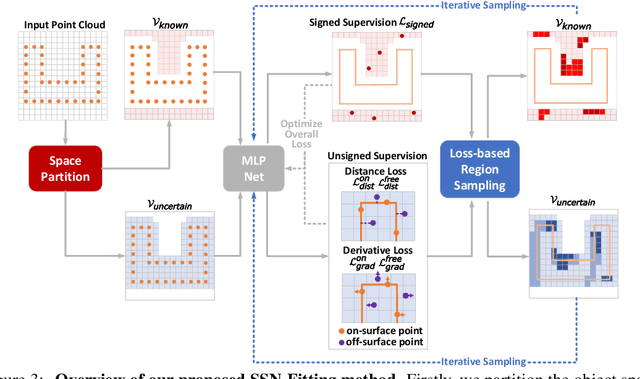 Figure 4 for Semi-signed neural fitting for surface reconstruction from unoriented point clouds