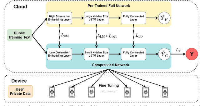 Figure 1 for Adversarially Robust and Explainable Model Compression with On-Device Personalization for Text Classification