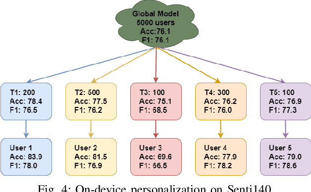 Figure 4 for Adversarially Robust and Explainable Model Compression with On-Device Personalization for Text Classification