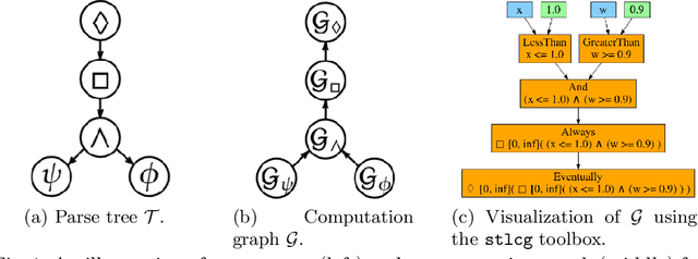 Figure 1 for Back-propagation through Signal Temporal Logic Specifications: Infusing Logical Structure into Gradient-Based Methods