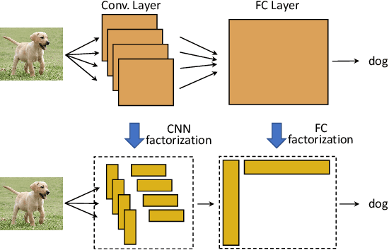 Figure 3 for FedHM: Efficient Federated Learning for Heterogeneous Models via Low-rank Factorization