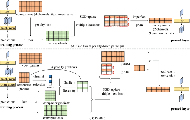 Figure 1 for Lossless CNN Channel Pruning via Gradient Resetting and Convolutional Re-parameterization