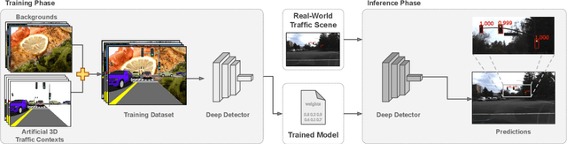 Figure 1 for Deep traffic light detection by overlaying synthetic context on arbitrary natural images