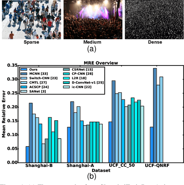 Figure 1 for Learn to Scale: Generating Multipolar Normalized Density Maps for Crowd Counting