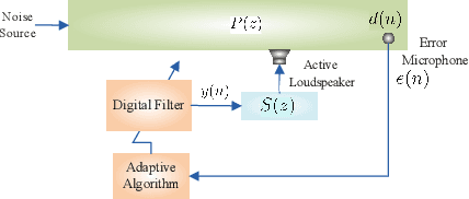 Figure 3 for A survey on active noise control techniques -- Part II: Nonlinear systems