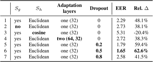 Figure 3 for Improving Speaker Identification for Shared Devices by Adapting Embeddings to Speaker Subsets