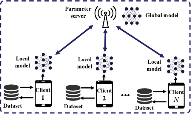 Figure 1 for Federated Stochastic Primal-dual Learning with Differential Privacy