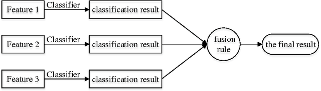 Figure 3 for Image classification based on support vector machine and the fusion of complementary features