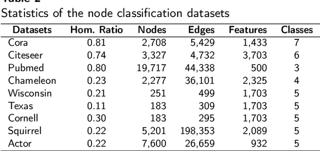 Figure 4 for Simplifying approach to Node Classification in Graph Neural Networks