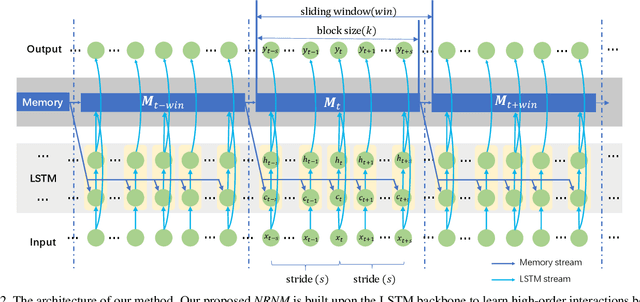 Figure 3 for Non-local Recurrent Neural Memory for Supervised Sequence Modeling