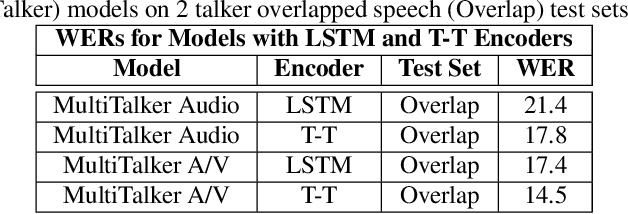 Figure 3 for End-to-end multi-talker audio-visual ASR using an active speaker attention module