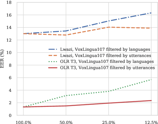 Figure 4 for Pretraining Approaches for Spoken Language Recognition: TalTech Submission to the OLR 2021 Challenge