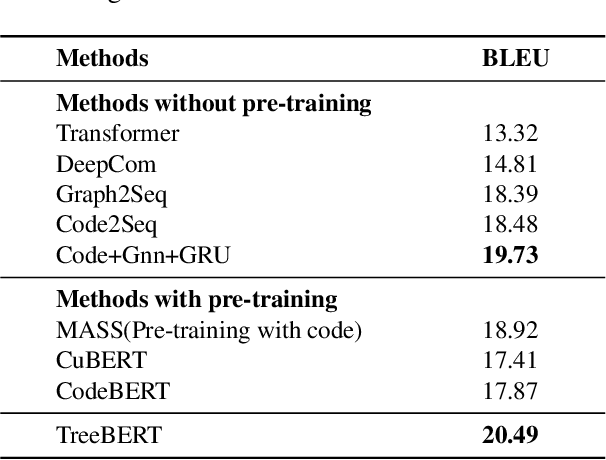 Figure 4 for TreeBERT: A Tree-Based Pre-Trained Model for Programming Language