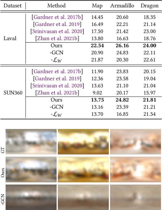 Figure 2 for Deep Graph Learning for Spatially-Varying Indoor Lighting Prediction