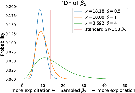 Figure 1 for Randomised Gaussian Process Upper Confidence Bound for Bayesian Optimisation