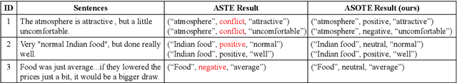 Figure 1 for A More Fine-Grained Aspect-Sentiment-Opinion Triplet Extraction Task