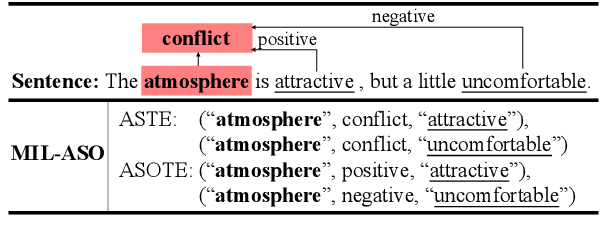 Figure 3 for A More Fine-Grained Aspect-Sentiment-Opinion Triplet Extraction Task