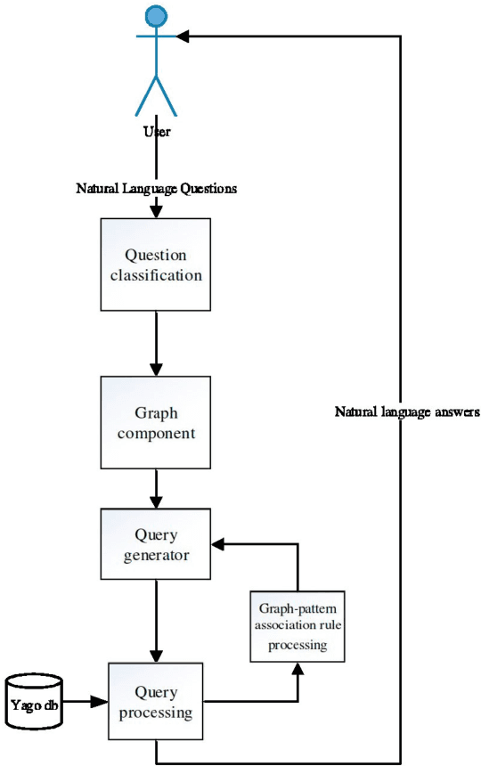 Figure 1 for A Question Answering System Using Graph-Pattern Association Rules (QAGPAR) On YAGO Knowledge Base