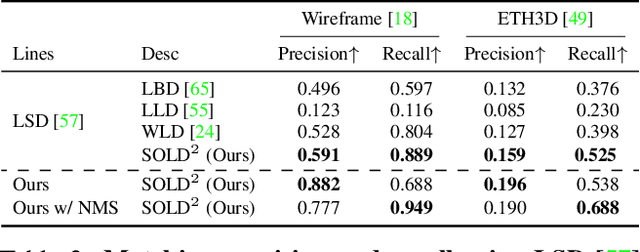 Figure 4 for SOLD2: Self-supervised Occlusion-aware Line Description and Detection