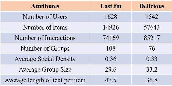 Figure 3 for Secure Artificial Intelligence of Things for Implicit Group Recommendations