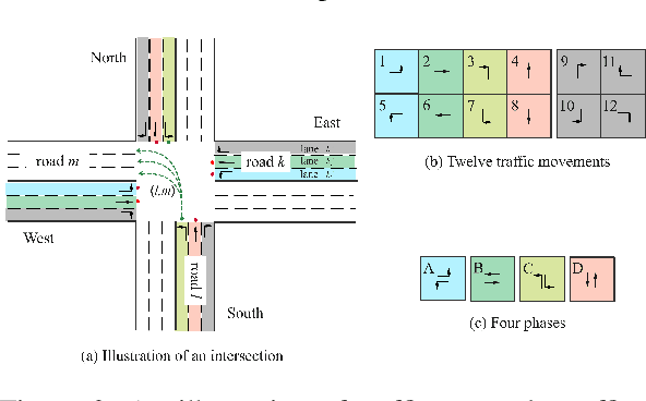 Figure 3 for Expression is enough: Improving traffic signal control with advanced traffic state representation