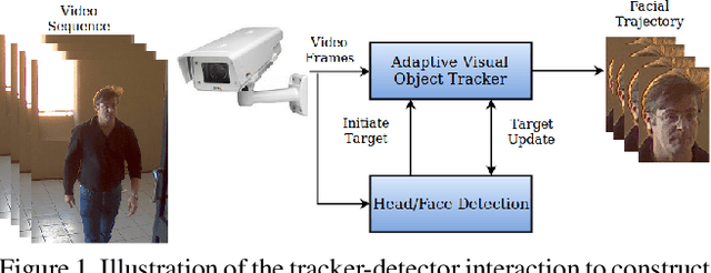 Figure 1 for On the Interaction Between Deep Detectors and Siamese Trackers in Video Surveillance