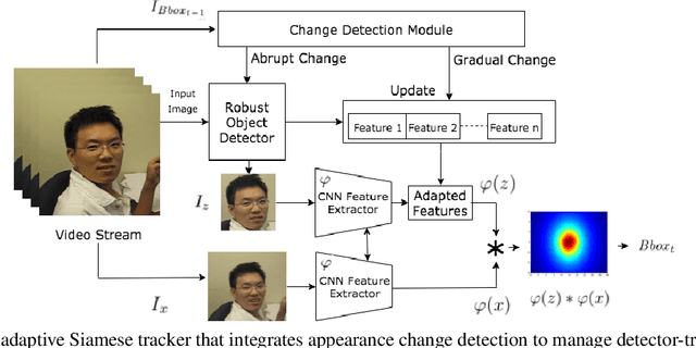 Figure 3 for On the Interaction Between Deep Detectors and Siamese Trackers in Video Surveillance