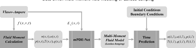 Figure 1 for Data-driven, multi-moment fluid modeling of Landau damping