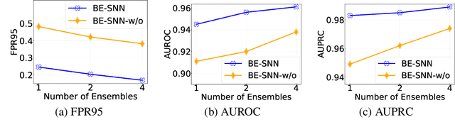 Figure 4 for Batch-Ensemble Stochastic Neural Networks for Out-of-Distribution Detection