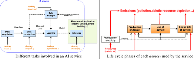 Figure 4 for Unraveling the hidden environmental impacts of AI solutions for environment