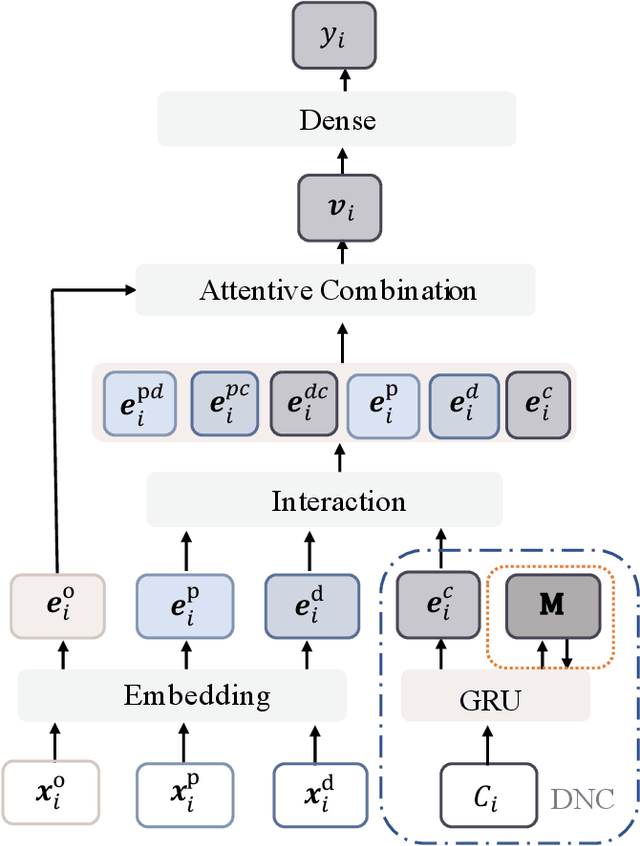 Figure 3 for Secure Your Ride: Real-time Matching Success Rate Prediction for Passenger-Driver Pairs