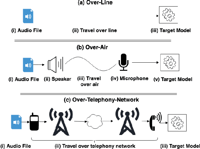 Figure 4 for SoK: The Faults in our ASRs: An Overview of Attacks against Automatic Speech Recognition and Speaker Identification Systems