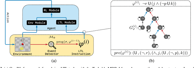 Figure 3 for LTL2Action: Generalizing LTL Instructions for Multi-Task RL