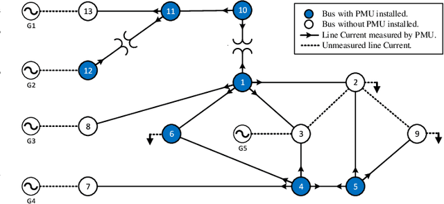 Figure 1 for A Stream Learning Approach for Real-Time Identification of False Data Injection Attacks in Cyber-Physical Power Systems