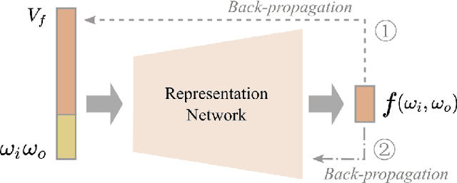 Figure 3 for Neural BRDFs: Representation and Operations