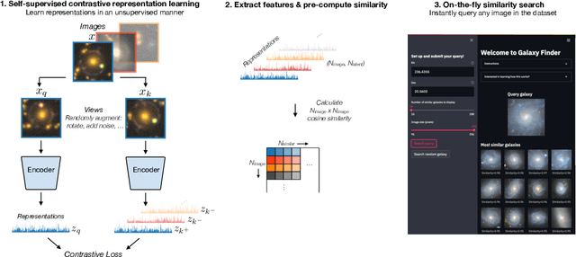 Figure 1 for Self-supervised similarity search for large scientific datasets