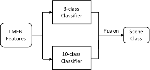Figure 1 for A Two-Stage Approach to Device-Robust Acoustic Scene Classification