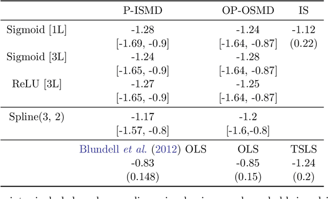 Figure 1 for Efficient Estimation in NPIV Models: A Comparison of Various Neural Networks-Based Estimators