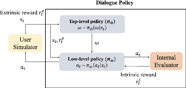 Figure 3 for A Survey on Recent Advances and Challenges in Reinforcement LearningMethods for Task-Oriented Dialogue Policy Learning