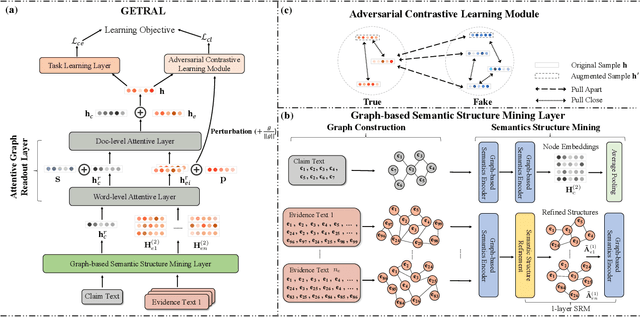 Figure 3 for Adversarial Contrastive Learning for Evidence-aware Fake News Detection with Graph Neural Networks