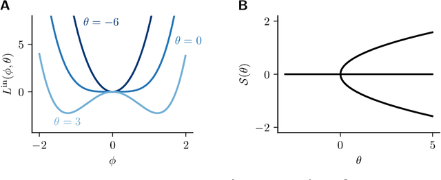 Figure 1 for Beyond backpropagation: implicit gradients for bilevel optimization