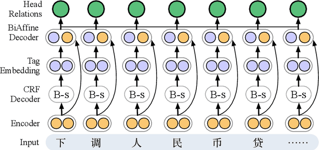 Figure 2 for End to End Chinese Lexical Fusion Recognition with Sememe Knowledge